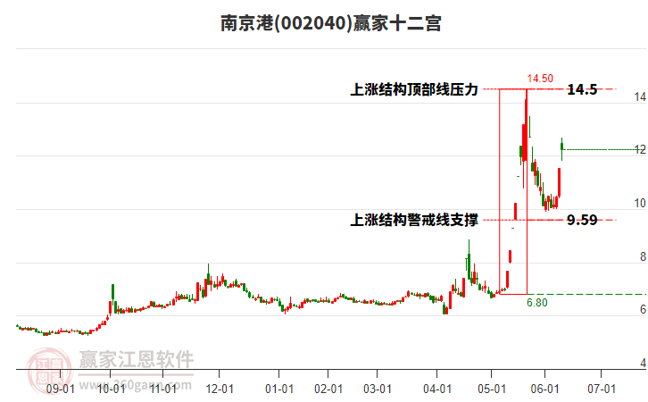 002040南京港贏家十二宮工具