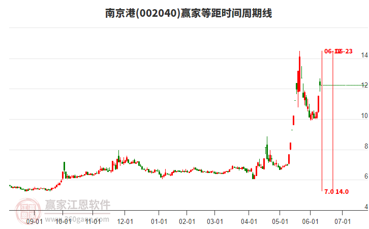 002040南京港等距時間周期線工具