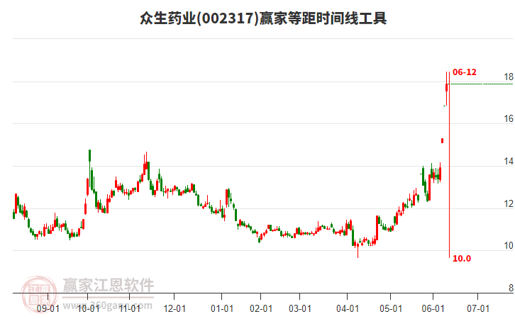 002317眾生藥業(yè)等距時(shí)間周期線工具 002317眾生藥業(yè)等距時(shí)間周期線工具