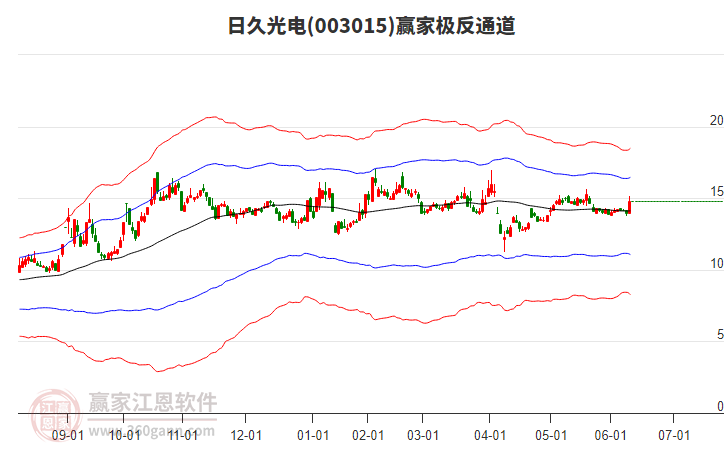 003015日久光電贏家極反通道工具