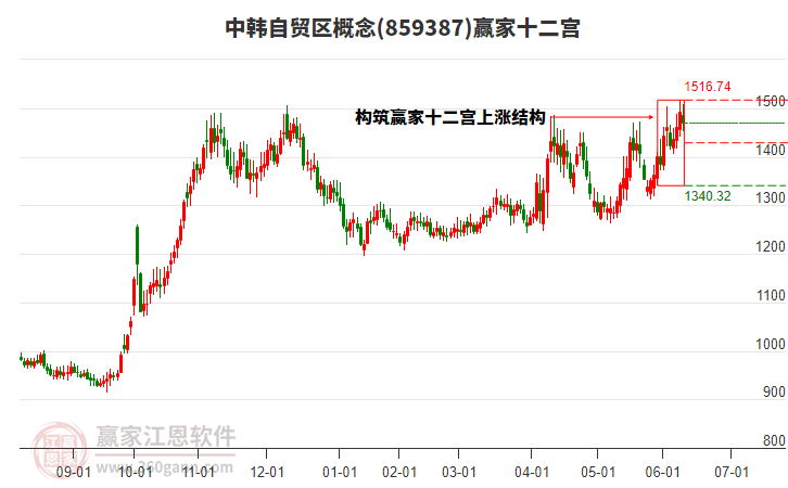 859387中韓自貿(mào)區(qū)贏家十二宮工具