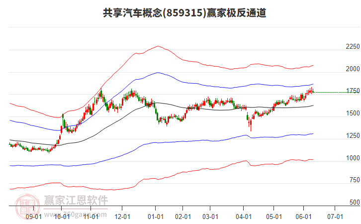 859315共享汽車贏家極反通道工具