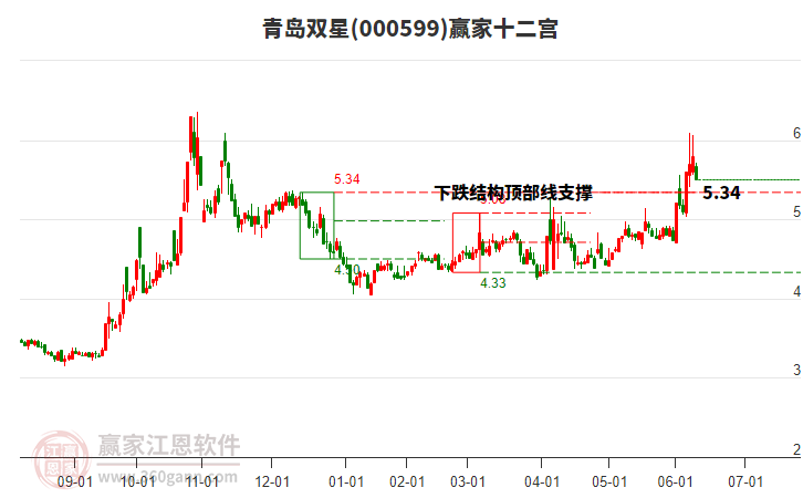 000599青島雙星贏家十二宮工具