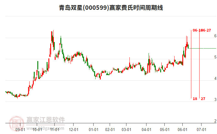 000599青島雙星費氏時間周期線工具