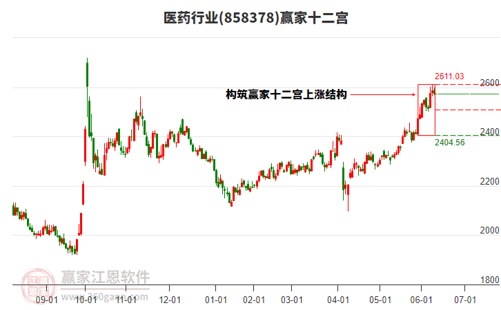 858378醫(yī)藥贏家十二宮工具