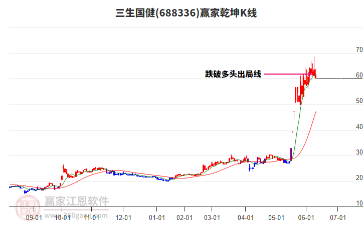 688336三生國(guó)健贏家乾坤K線工具