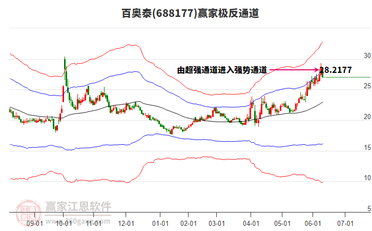 688177百奧泰贏(yíng)家極反通道工具 688177百奧泰贏(yíng)家極反通道工具