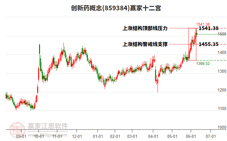 859384創(chuàng)新藥贏家十二宮工具