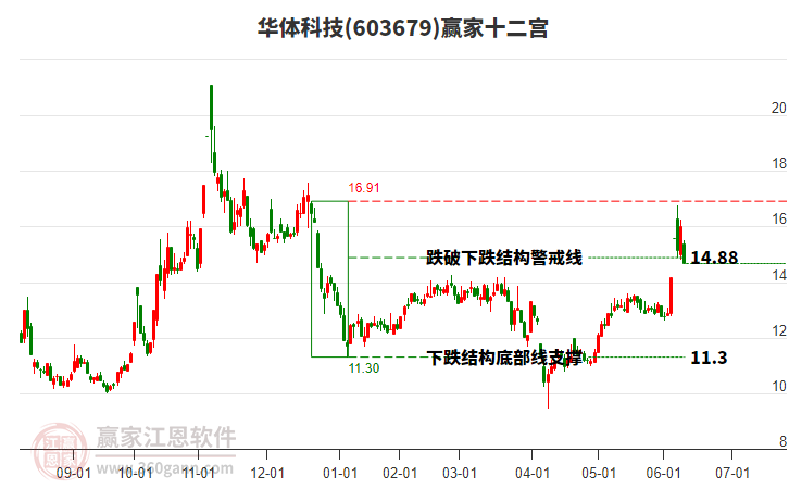 603679華體科技贏家十二宮工具 603679華體科技贏家十二宮工具