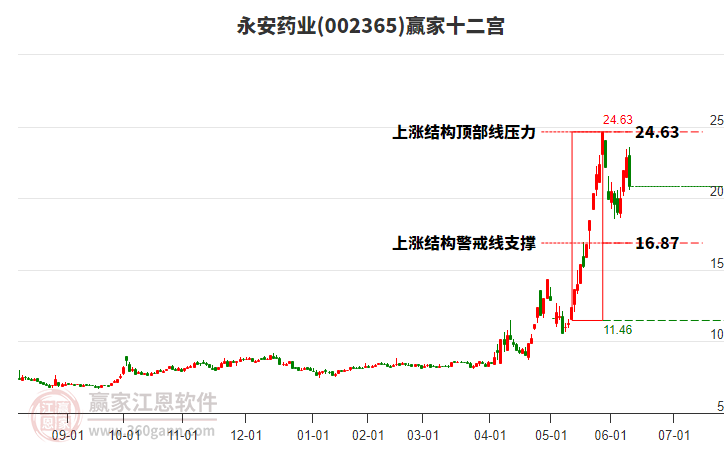 002365永安藥業(yè)贏家十二宮工具