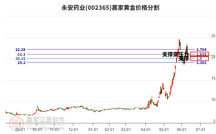 002365永安藥業(yè)黃金價(jià)格分割工具