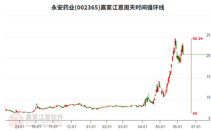 002365永安藥業(yè)江恩周天時(shí)間循環(huán)線工具
