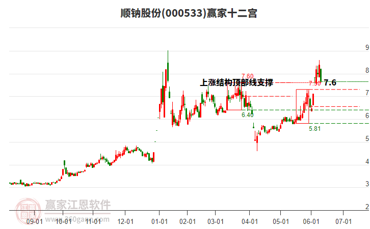 000533順鈉股份贏家十二宮工具 000533順鈉股份贏家十二宮工具