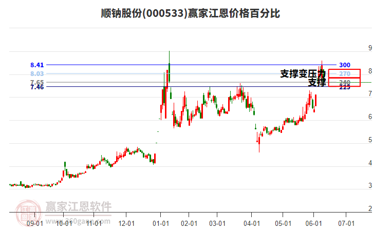 000533順鈉股份江恩價格百分比工具 000533順鈉股份江恩價格百分比工具