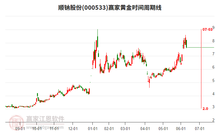 000533順鈉股份黃金時間周期線工具 000533順鈉股份黃金時間周期線工具