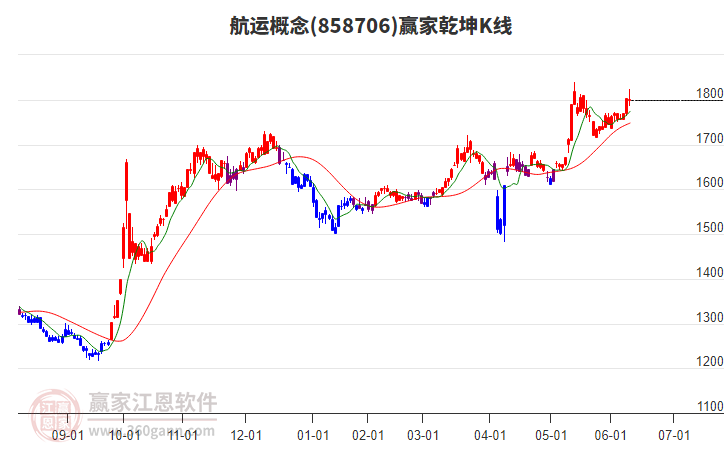 858706航運贏家乾坤K線工具