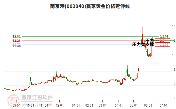 002040南京港黃金價(jià)格延伸線工具