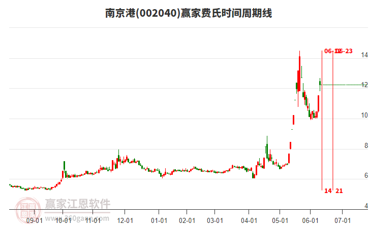 002040南京港費(fèi)氏時(shí)間周期線工具
