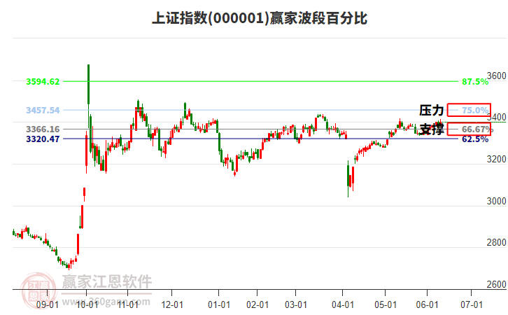 沪指赢家波段百分比工具