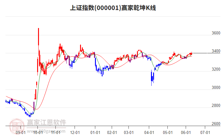 沪指赢家乾坤K线工具