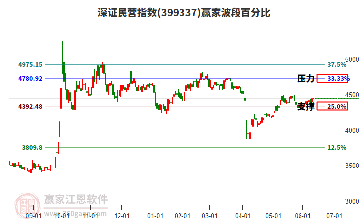 深證民營指數(shù)贏家波段百分比工具 深證民營指數(shù)贏家波段百分比工具