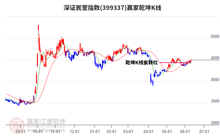 399337深證民營贏家乾坤K線工具 399337深證民營贏家乾坤K線工具