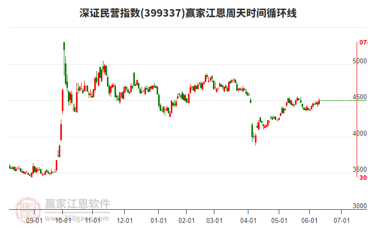 深證民營指數(shù)贏家江恩周天時(shí)間循環(huán)線工具 深證民營指數(shù)贏家江恩周天時(shí)間循環(huán)線工具