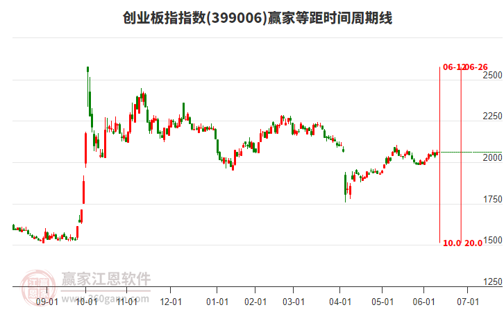 創(chuàng)業(yè)板指