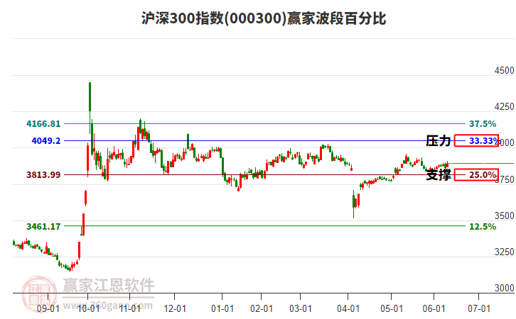 滬深300指數(shù)贏家波段百分比工具