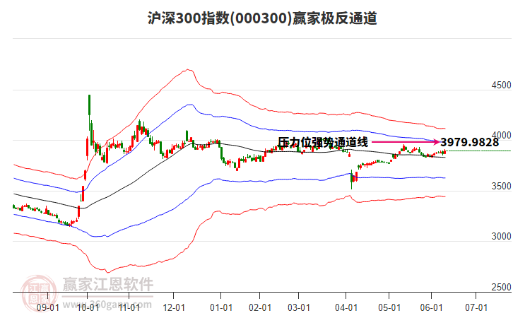 000300滬深300贏家極反通道工具