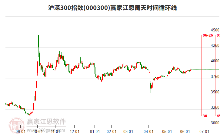 滬深300指數(shù)贏家江恩周天時間循環(huán)線工具