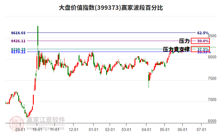 大盤價值指數(shù)贏家波段百分比工具 大盤價值指數(shù)贏家波段百分比工具