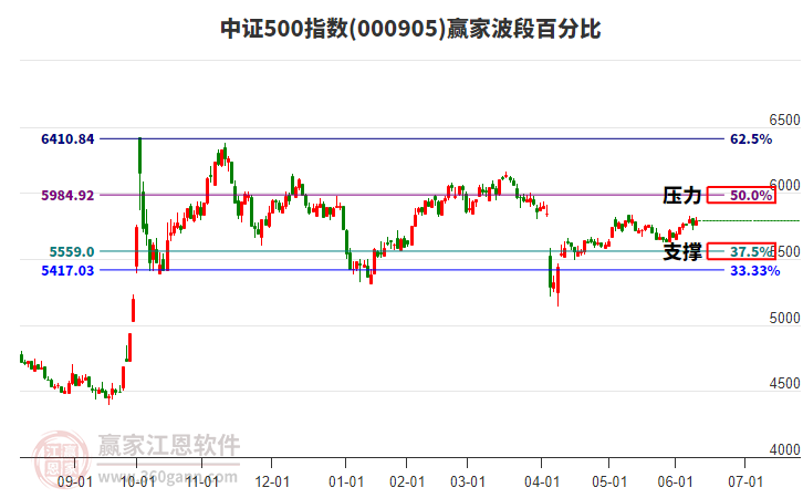 中證500指數(shù)贏家波段百分比工具