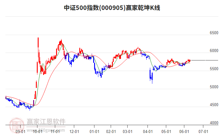 000905中證500贏家乾坤K線工具