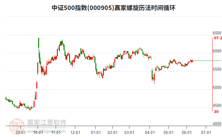中證500指數(shù)贏家螺旋歷法時間循環(huán)工具