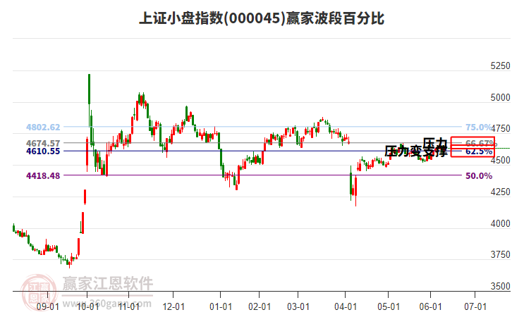 上證小盤指數(shù)贏家波段百分比工具