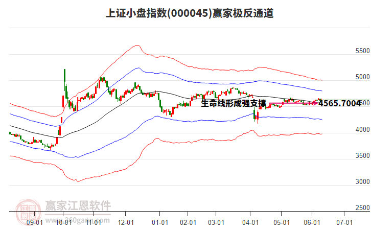 000045上證小盤贏家極反通道工具