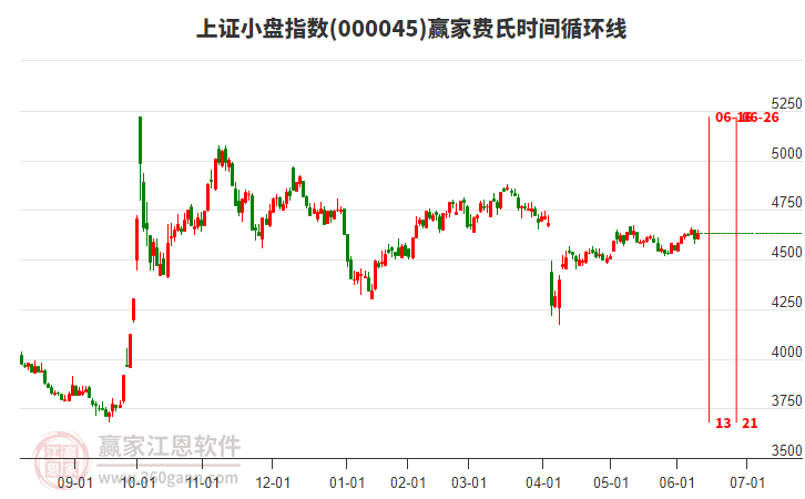 上證小盤指數(shù)贏家費(fèi)氏時(shí)間循環(huán)線工具