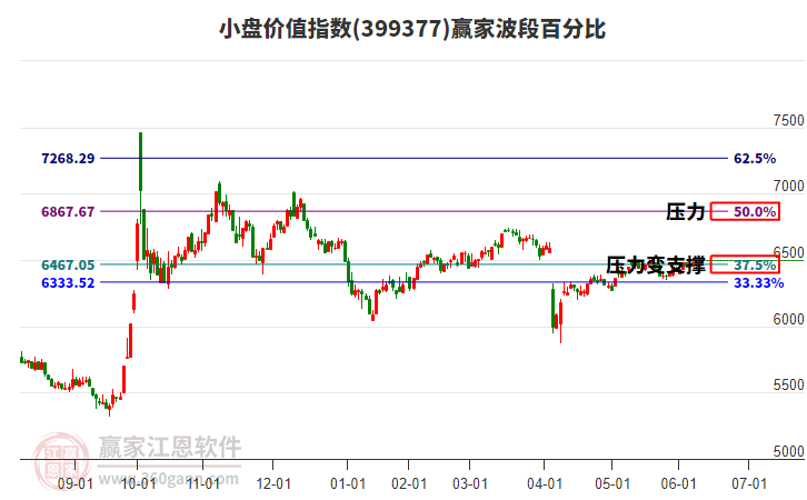 小盤價(jià)值指數(shù)贏家波段百分比工具 小盤價(jià)值指數(shù)贏家波段百分比工具