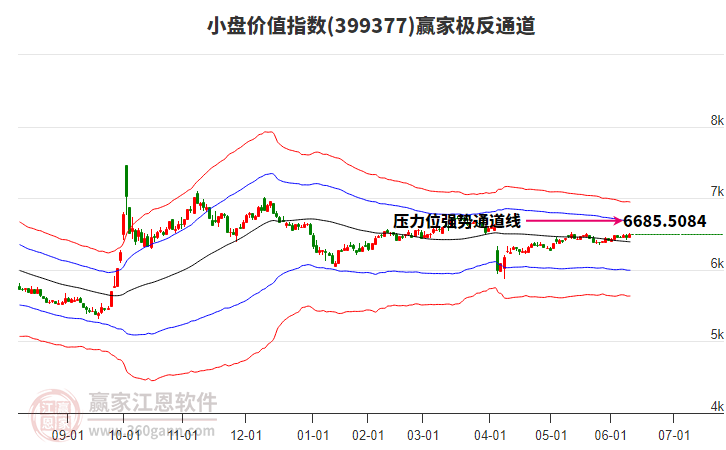 399377小盤價(jià)值贏家極反通道工具 399377小盤價(jià)值贏家極反通道工具
