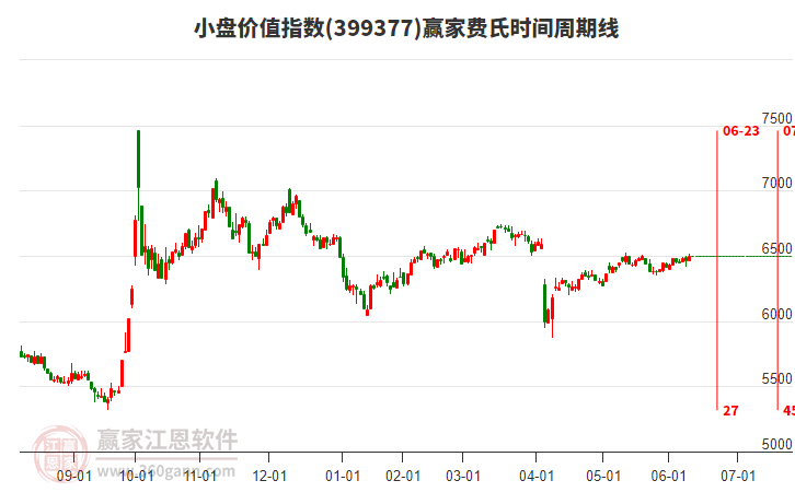 小盤價(jià)值指數(shù)贏家費(fèi)氏時(shí)間周期線工具 小盤價(jià)值指數(shù)贏家費(fèi)氏時(shí)間周期線工具