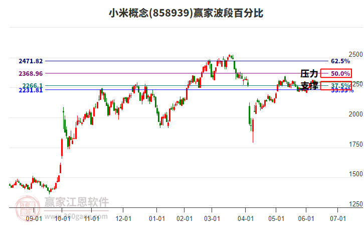 小米概念赢家波段百分比工具