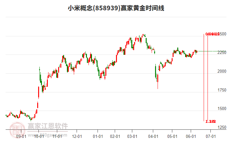 小米概念赢家黄金时间周期线工具