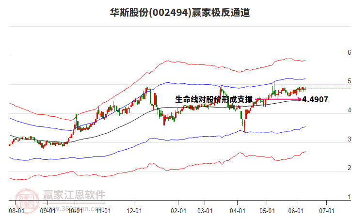 002494華斯股份贏家極反通道工具 002494華斯股份贏家極反通道工具