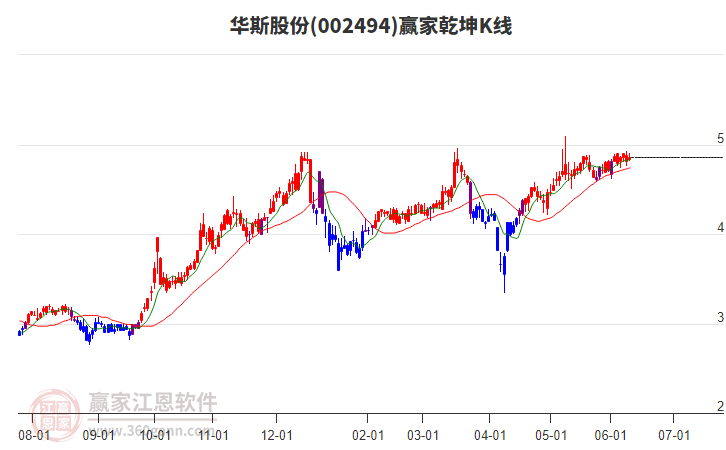 002494華斯股份贏家乾坤K線工具 002494華斯股份贏家乾坤K線工具