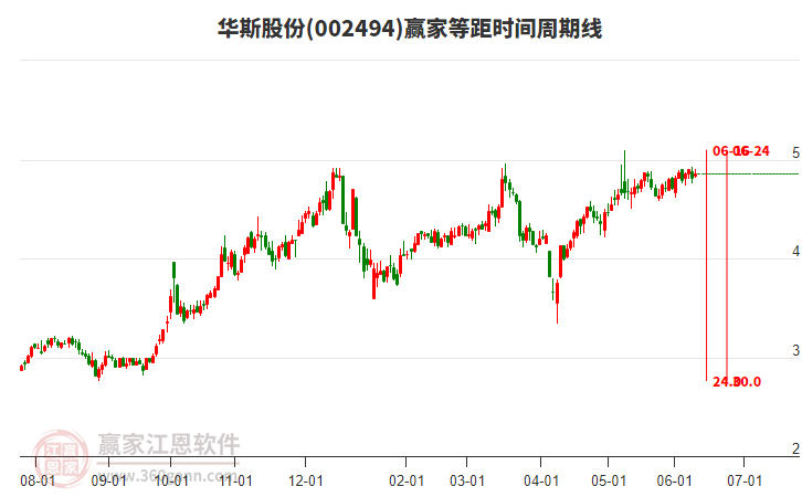 002494華斯股份贏家等距時(shí)間周期線工具 002494華斯股份贏家等距時(shí)間周期線工具