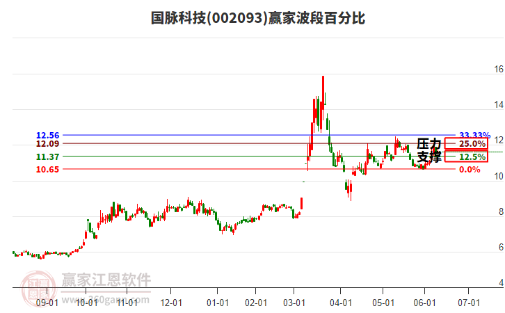 002093國(guó)脈科技贏家波段百分比工具 002093國(guó)脈科技贏家波段百分比工具