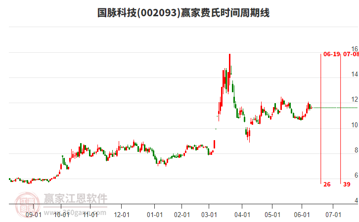 002093國(guó)脈科技贏家費(fèi)氏時(shí)間周期線工具 002093國(guó)脈科技贏家費(fèi)氏時(shí)間周期線工具