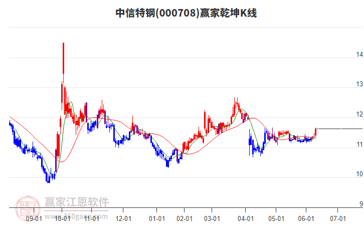 000708中信特鋼贏家乾坤K線工具