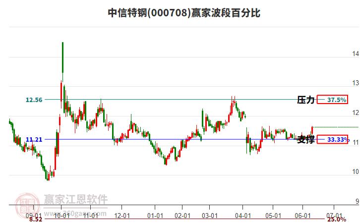 000708中信特鋼贏家波段百分比工具